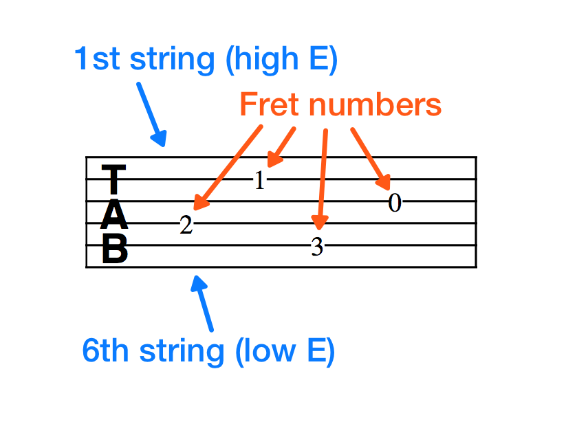 For guitar with tab
