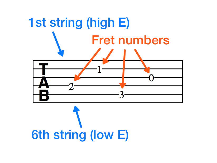 Guitar Tabs, How to Read Guitar Tablature